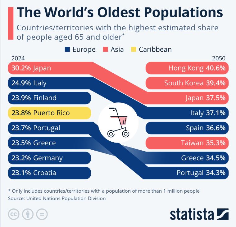 Economic impact of an ageing world: The worlds oldest populations by Statista