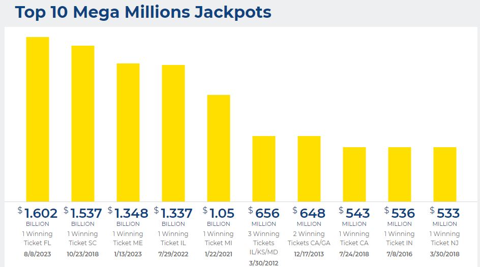 largest Mega Millions Jackpot 